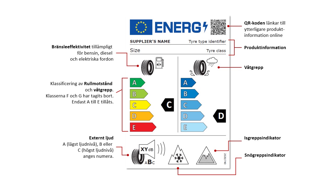 Vad innebär EU-märkningen för bränsleeffektivitet?