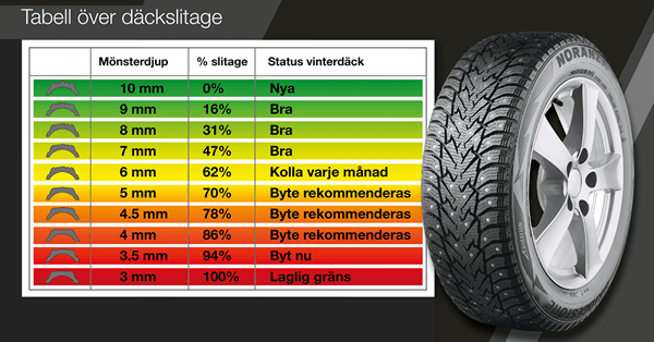 Hur Slitna Är Dina Vinterdäck?