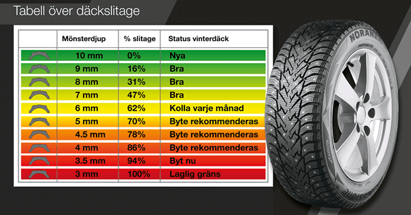 Tabell Över däck i alla prisklasser